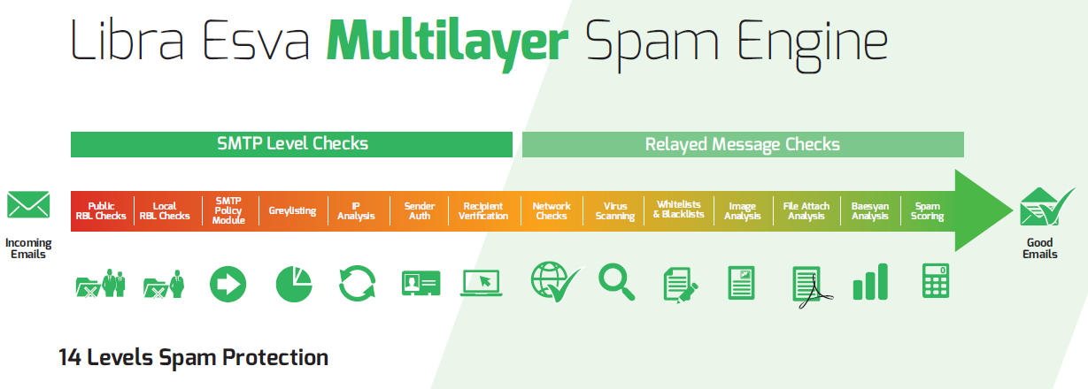 Libraesva Multilayer Spam Engine